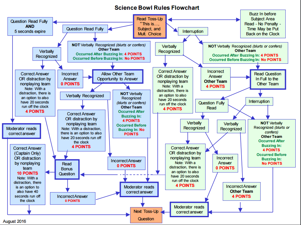 NSB rules flowchart全美科学碗规则