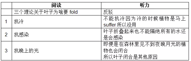 2018年5月12 托福作文