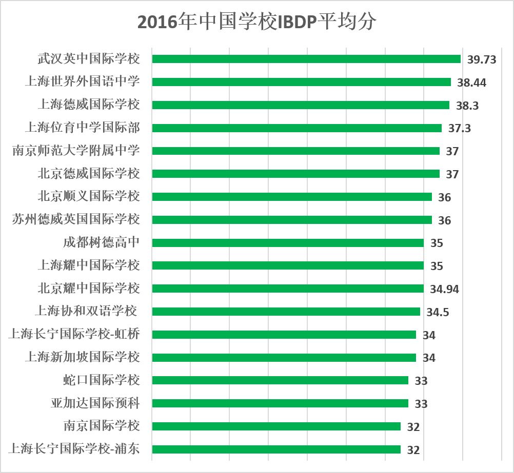 重磅：16万+国际考生追捧的IB，今年考分情况&最全选校攻略分数抢先看