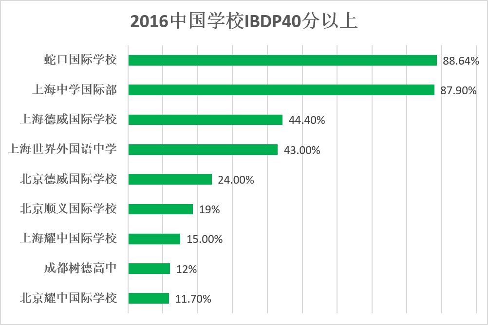 重磅：16万+国际考生追捧的IB，今年考分情况&最全选校攻略分数抢先看