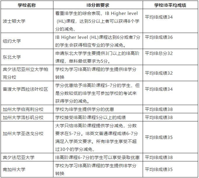 重磅：16万+国际考生追捧的IB，今年考分情况&最全选校攻略分数抢先看