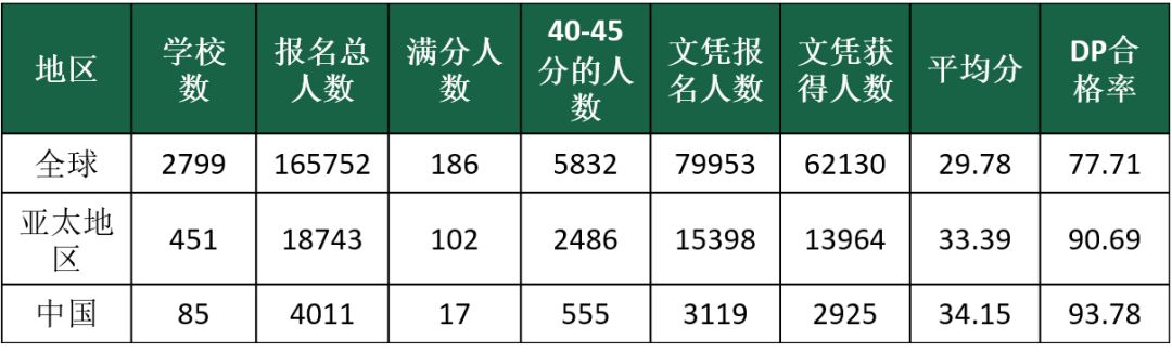 重磅：16万+国际考生追捧的IB，今年考分情况&最全选校攻略分数抢先看