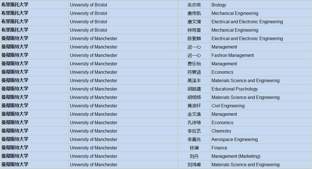 2019届英国大学录取通知统计：UK G5大学59份