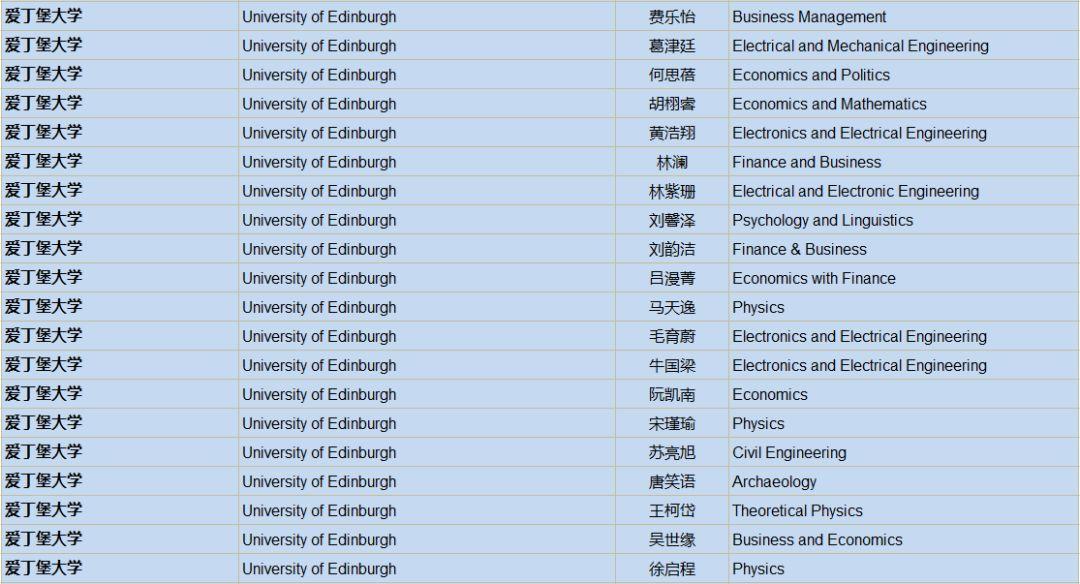 2019届英国大学录取通知统计：UK G5大学59份