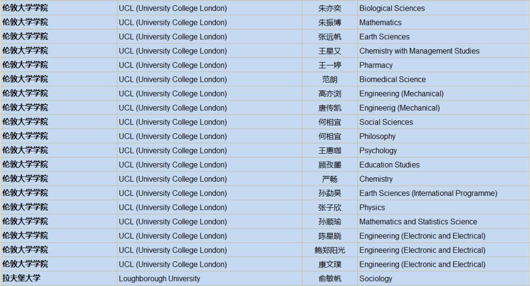 2019届英国大学录取通知统计：UK G5大学59份