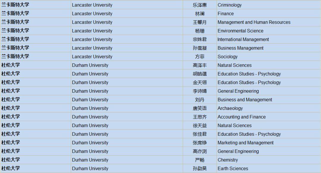 2019届英国大学录取通知统计：UK G5大学59份