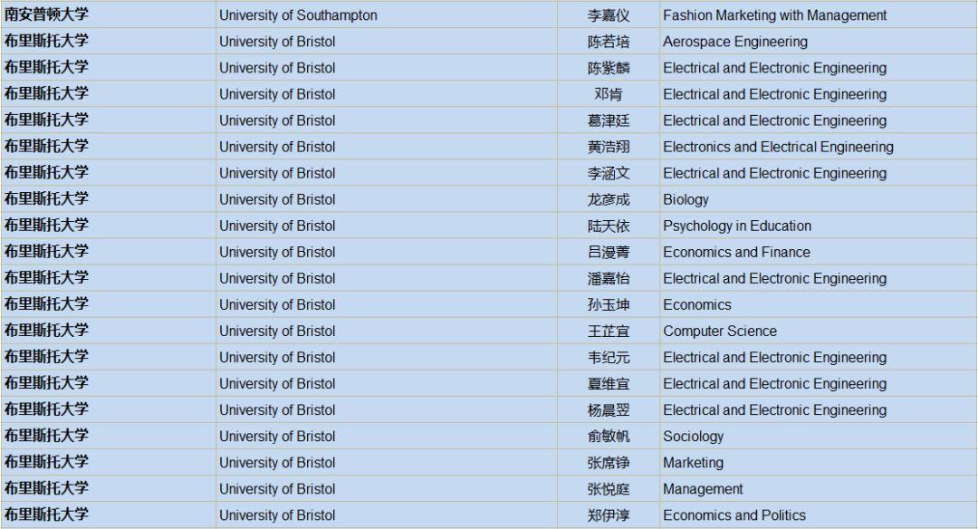 2019届英国大学录取通知统计：UK G5大学59份