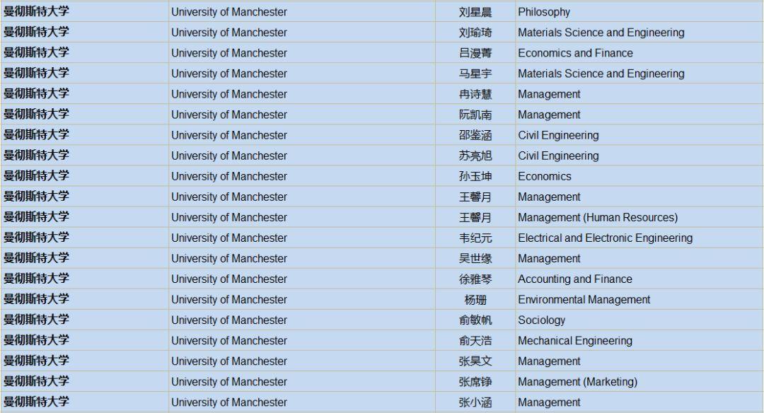 2019届英国大学录取通知统计：UK G5大学59份