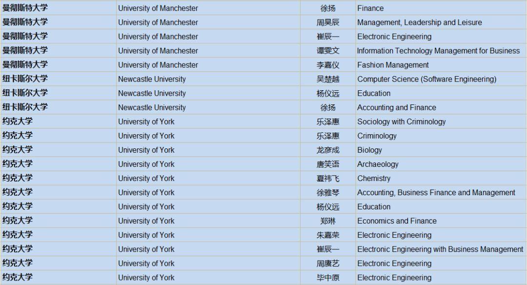 2019届英国大学录取通知统计：UK G5大学59份