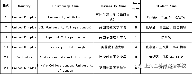 2019届国际部首批官方录取捷报来袭（英澳方向）