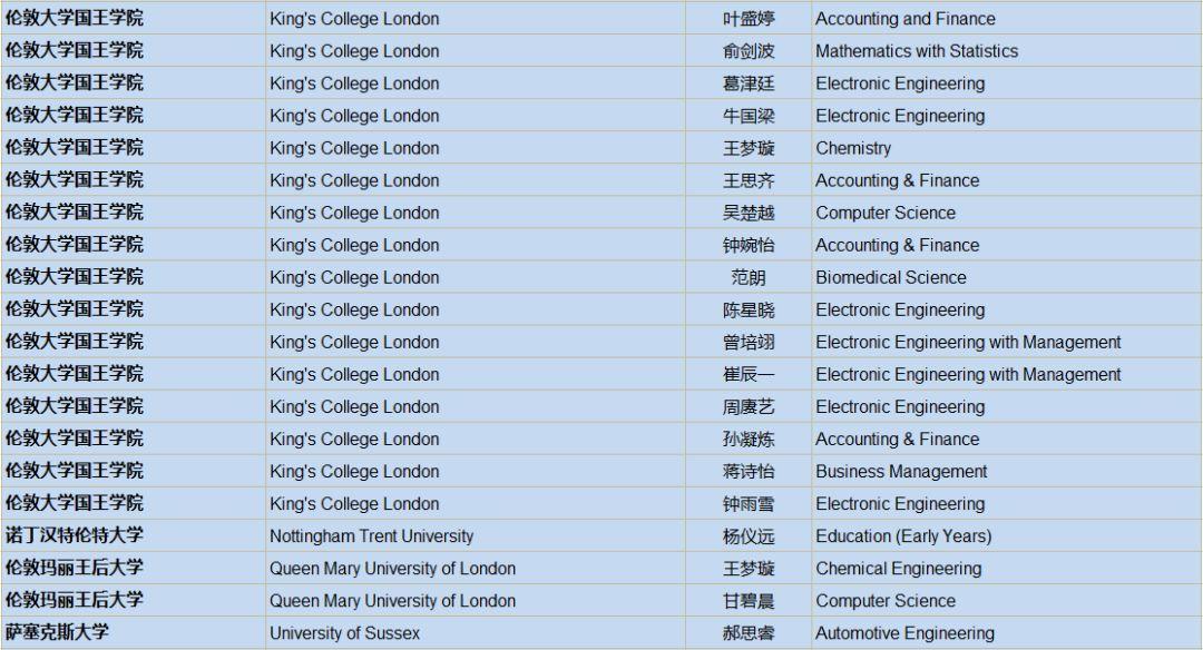 2019届英国大学录取通知统计：UK G5大学59份