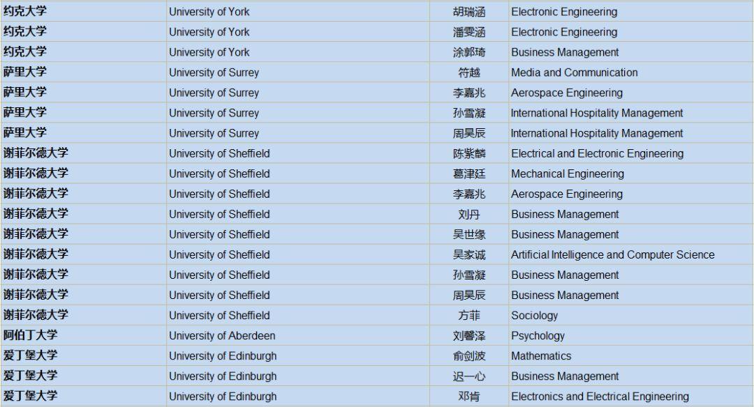 2019届英国大学录取通知统计：UK G5大学59份