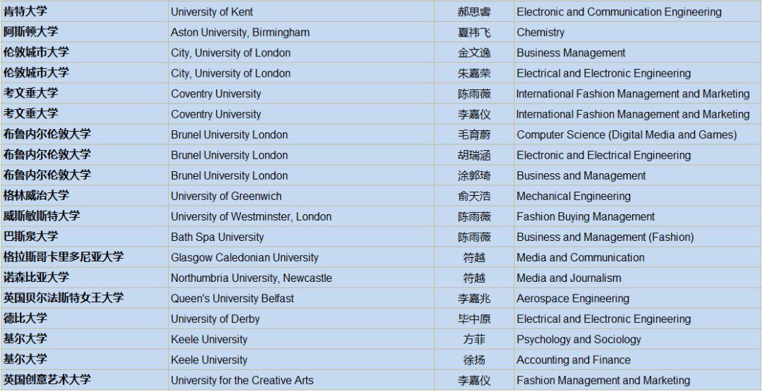 2019届英国大学录取通知统计：UK G5大学59份