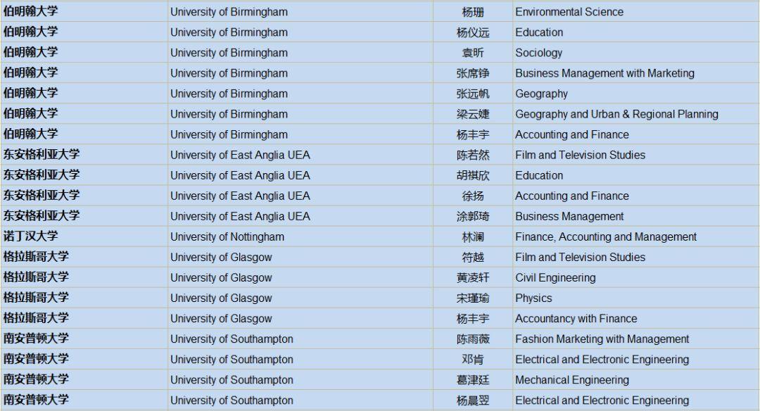 2019届英国大学录取通知统计：UK G5大学59份