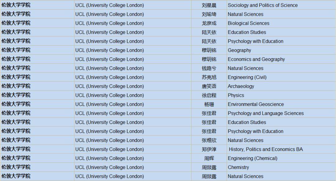 2019届英国大学录取通知统计：UK G5大学59份