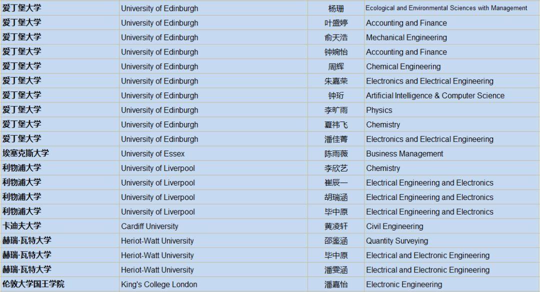 2019届英国大学录取通知统计：UK G5大学59份