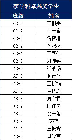 学术颁奖典礼 | 为优秀的你们点赞！