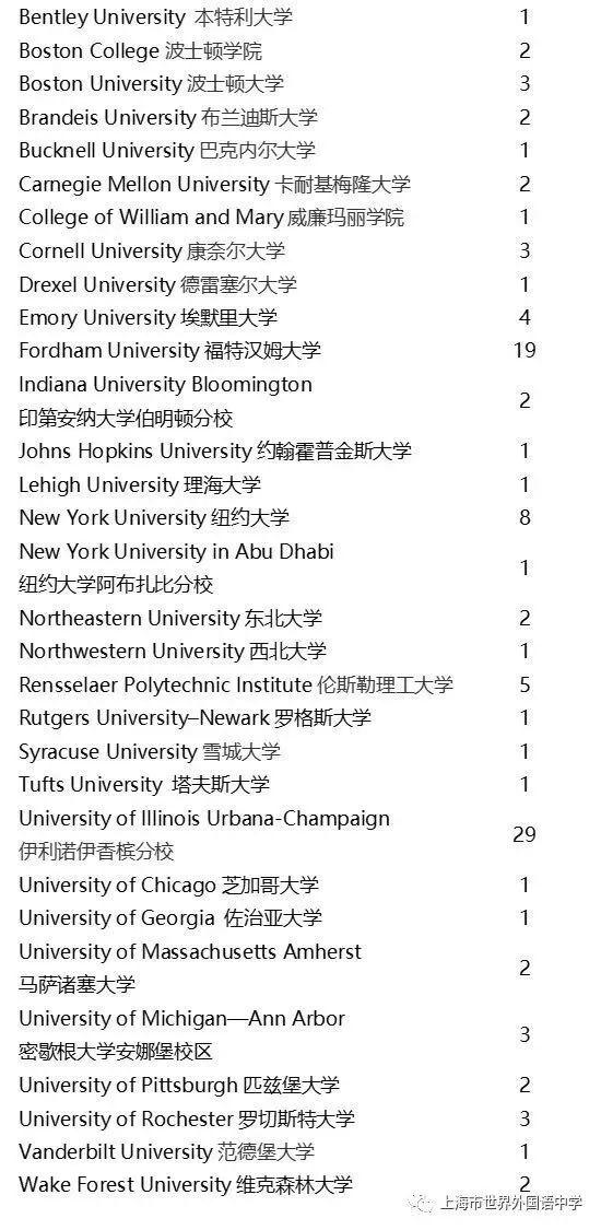 世外中学2019届早申请录取喜报