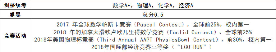 热烈祝贺金苹果国际部学子问鼎世界顶级名校牛津大学、帝国理工学院等