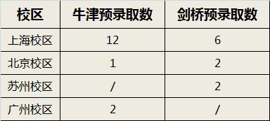 燃！！！领科学子喜获25份牛剑预录取通知书！