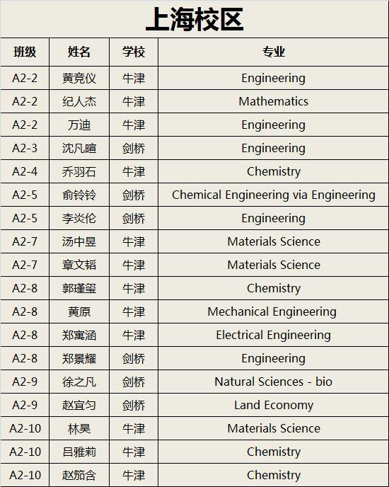 燃！！！领科学子喜获25份牛剑预录取通知书！