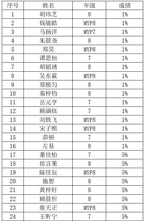 捷报频频，喜讯连连 ——祝世外学子参加伯克利数学学术活动，美国数学AMC8学术活动喜获佳绩