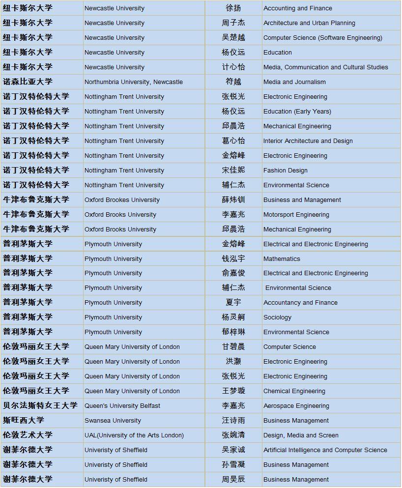 上实剑桥2019届海外大学录取通知统计更新