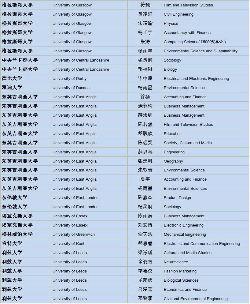 上实剑桥2019届海外大学录取通知统计更新