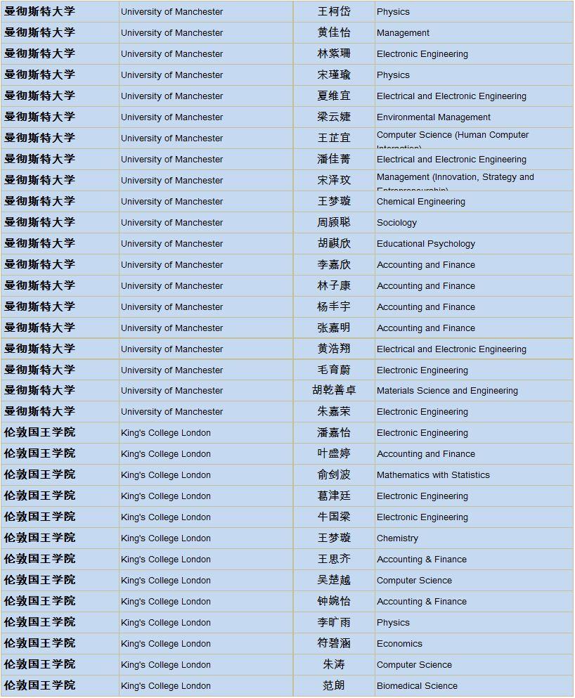 上实剑桥2019届海外大学录取通知统计更新