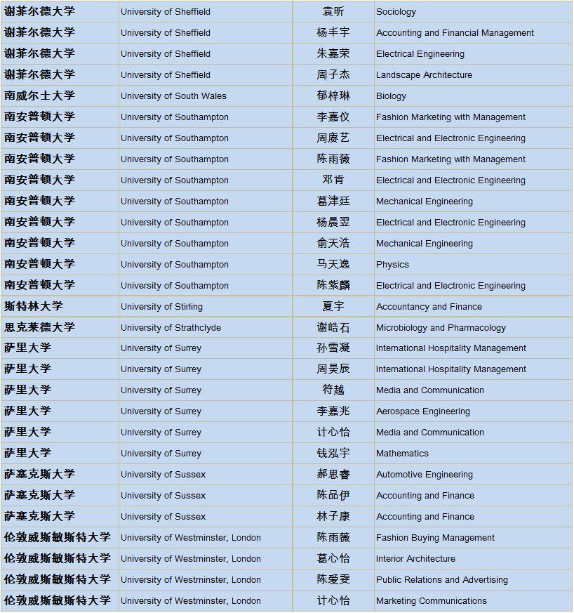 上实剑桥2019届海外大学录取通知统计更新