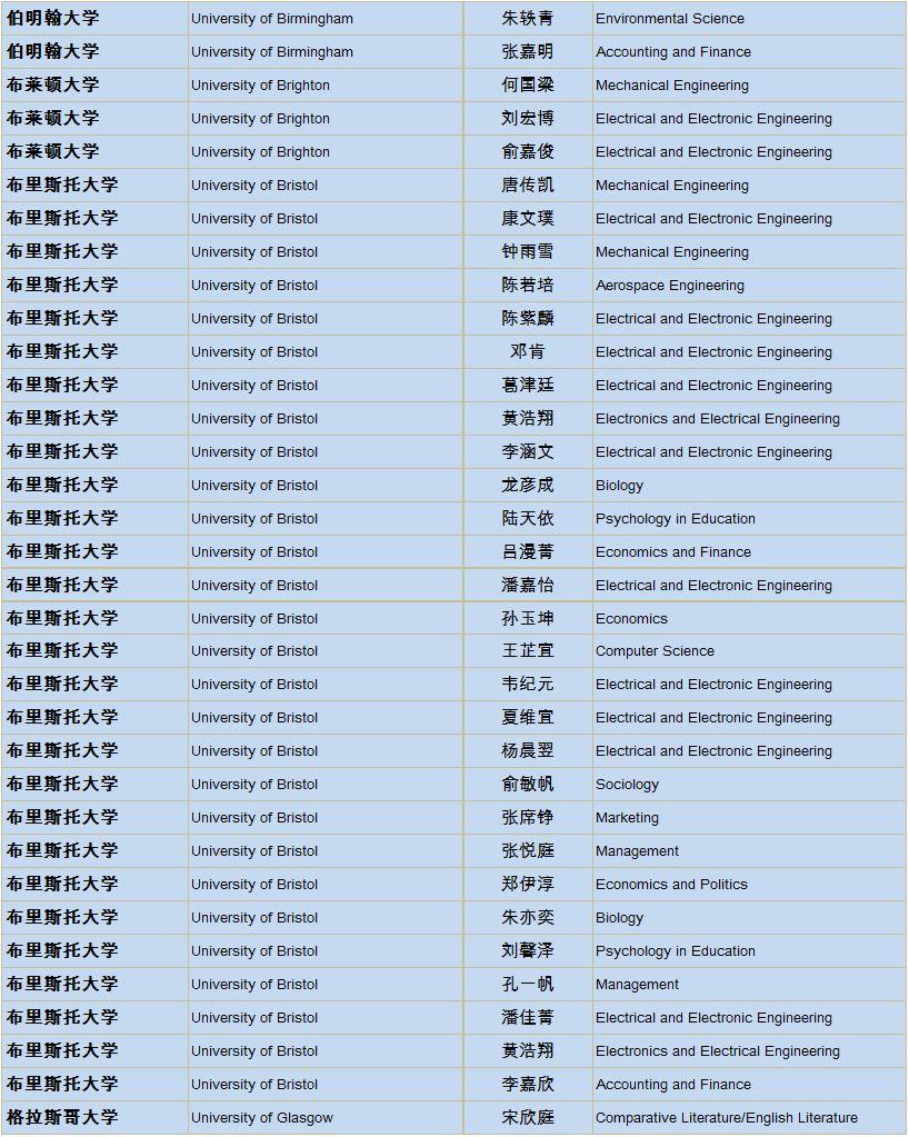 上实剑桥2019届海外大学录取通知统计更新