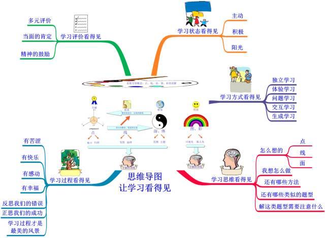 不一样的教学丨思维导图让知识结构化