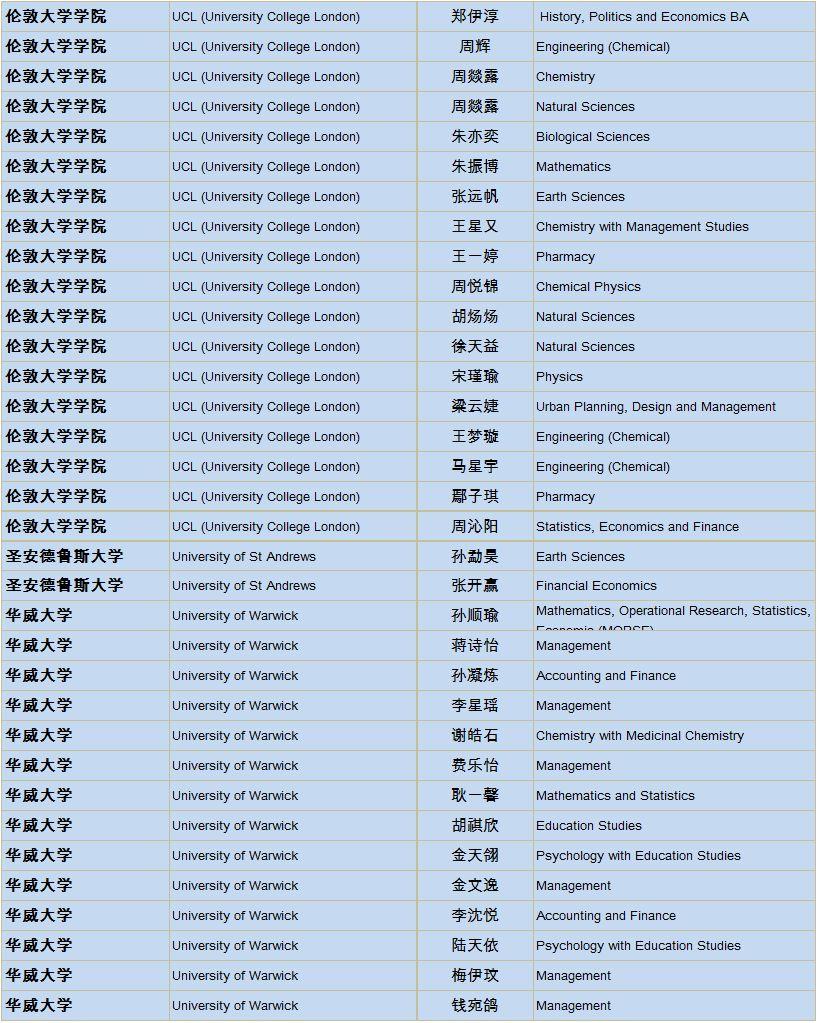 上实剑桥2019届海外大学录取通知统计更新