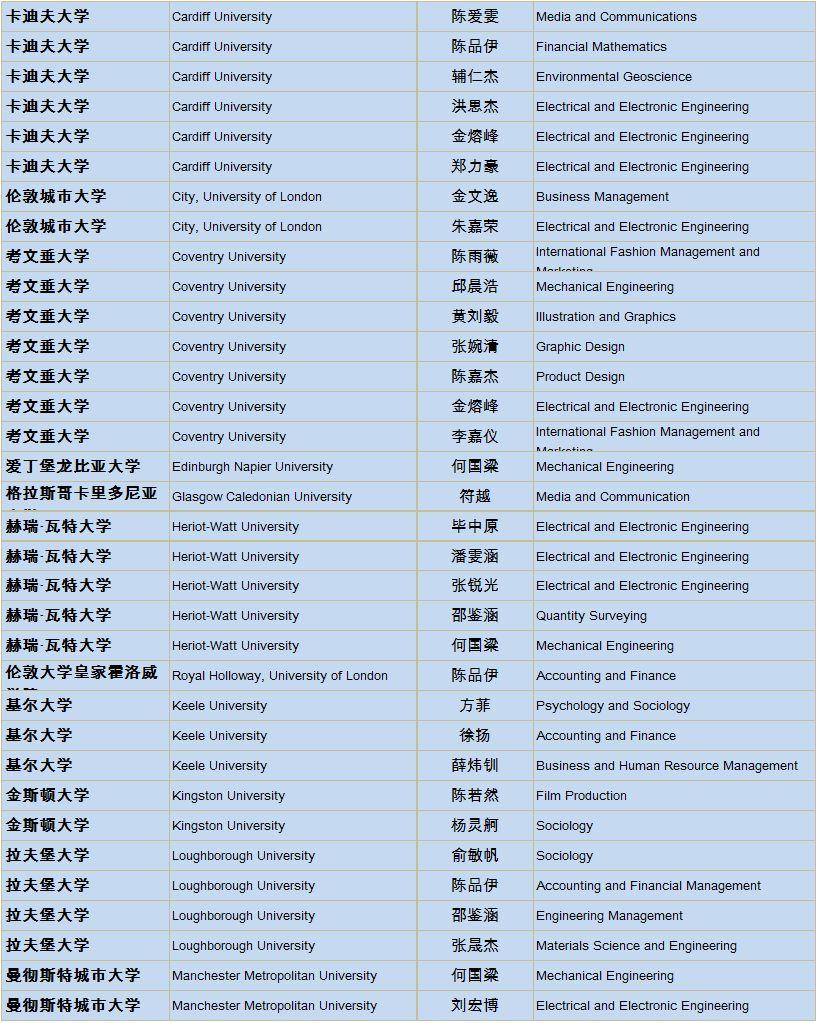 上实剑桥2019届海外大学录取通知统计更新