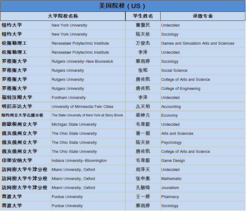 上实剑桥2019届海外大学录取通知统计更新