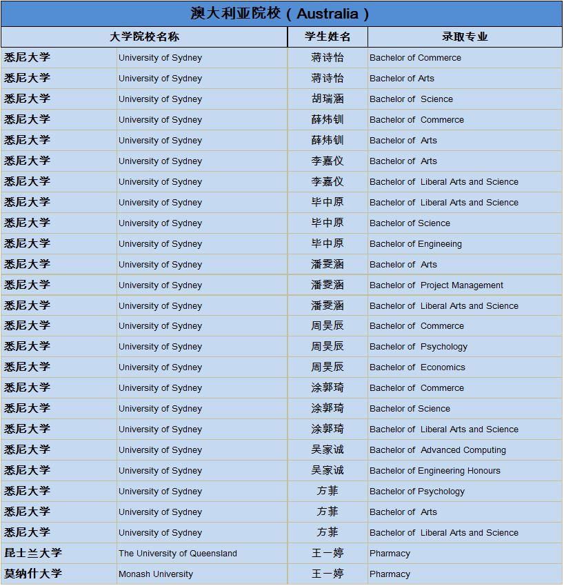 上实剑桥2019届海外大学录取通知统计更新