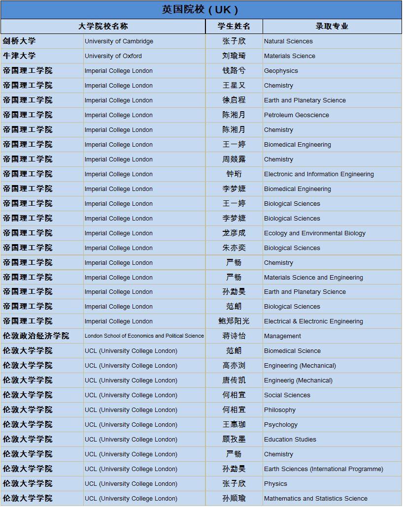 上实剑桥2019届海外大学录取通知统计更新