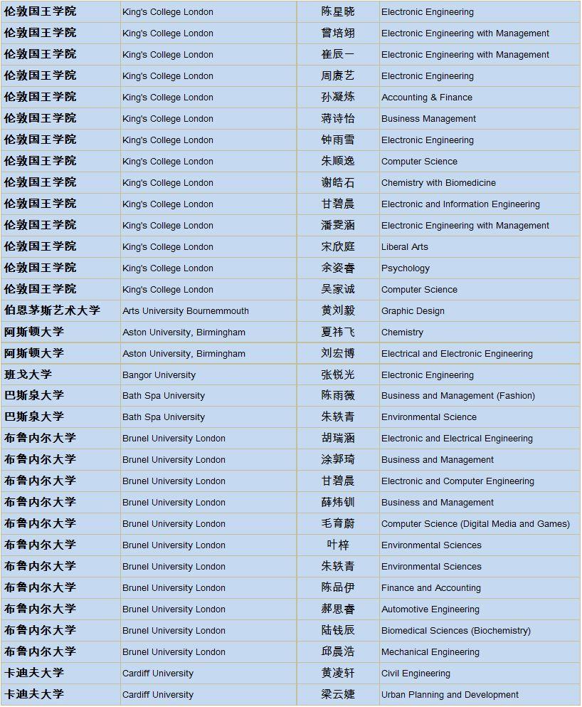 上实剑桥2019届海外大学录取通知统计更新