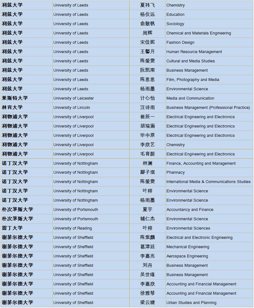 上实剑桥2019届海外大学录取通知统计更新