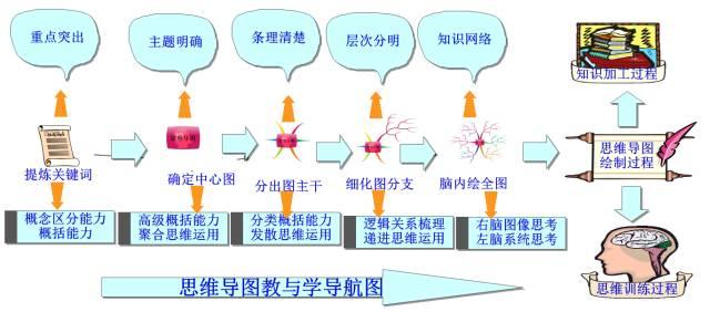 不一样的教学丨思维导图让知识结构化