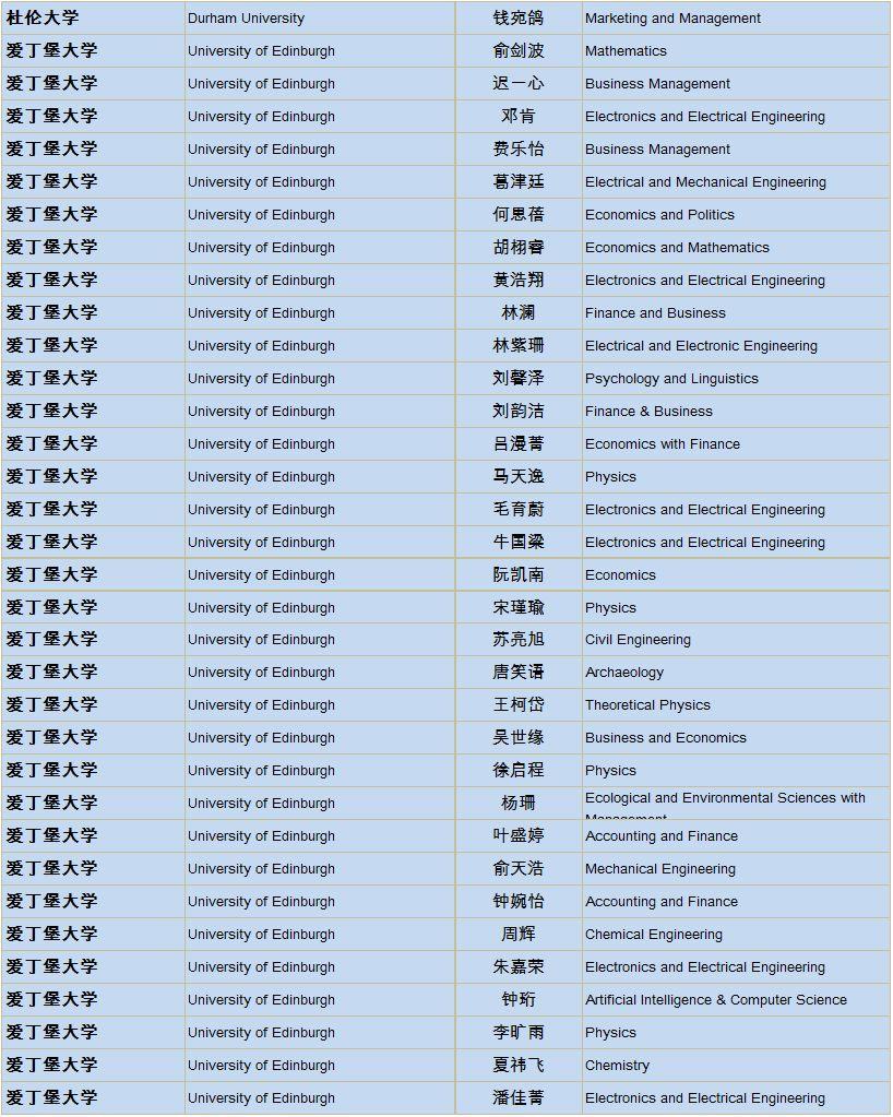 上实剑桥2019届海外大学录取通知统计更新