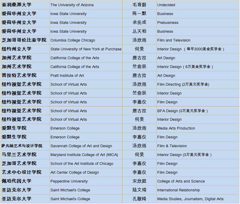 上实剑桥2019届海外大学录取通知统计更新