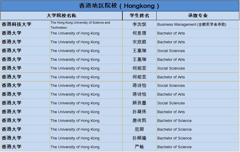 上实剑桥2019届海外大学录取通知统计更新