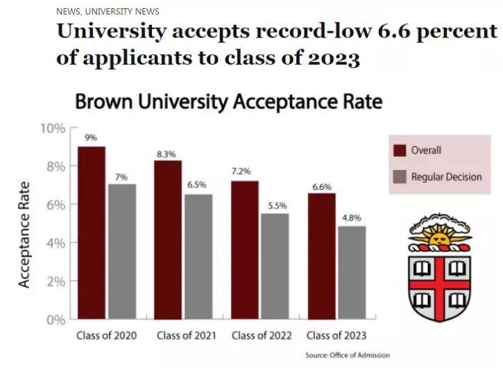 2019藤校招生放榜，哈佛录取率已连降5年！