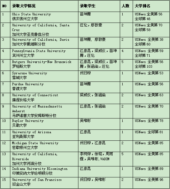 恭祝金苹果国际部又一学子成功录取国内一本重点大学并获得学费减免奖学金丨金苹果国际部2019年名校OFFER抢先看！