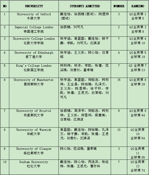 GoldApple School International Department Application Results