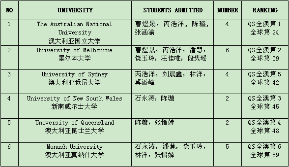 GoldApple School International Department Application Results
