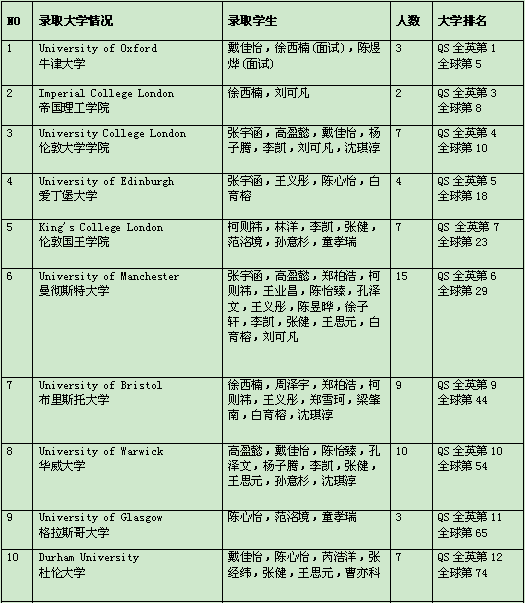 恭祝金苹果国际部又一学子成功录取国内一本重点大学并获得学费减免奖学金丨金苹果国际部2019年名校OFFER抢先看！