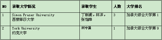 恭祝金苹果国际部又一学子成功录取国内一本重点大学并获得学费减免奖学金丨金苹果国际部2019年名校OFFER抢先看！