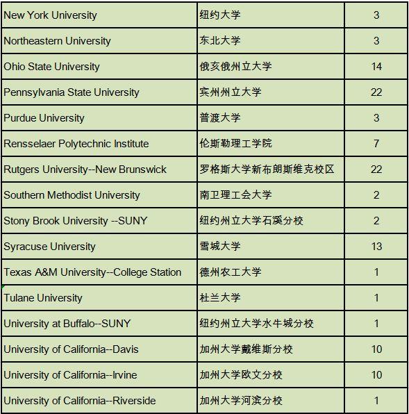 执着坚定，成就今天的梦想 | 西南位育国际部2019届毕业生大学录取情况